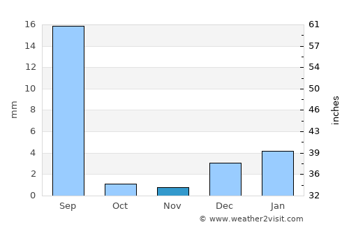Khānpur average rain in November