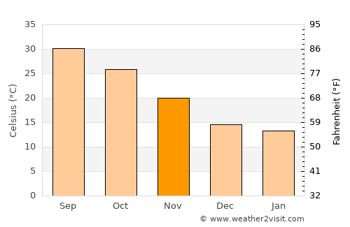 Khānpur average temperature in November