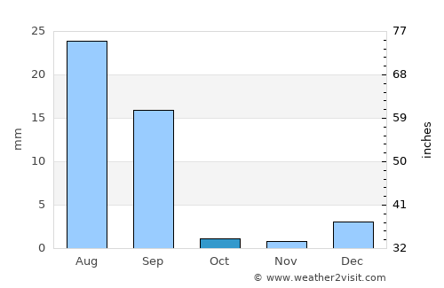 Khānpur average rain in October