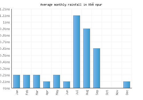 Khānpur monthly rainfall chart (inches)