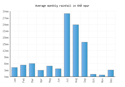 Khānpur monthly rainfall chart (mm)