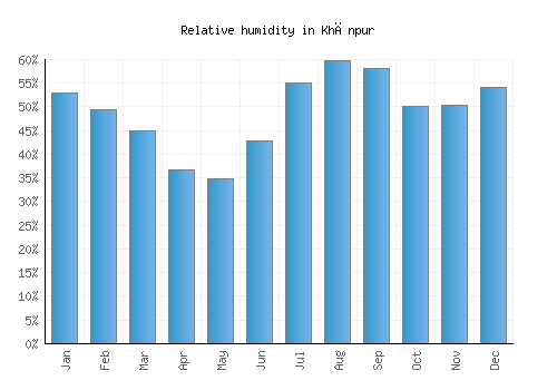 Khānpur relative humidity averages
