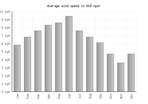 Khānpur average winspeed by month (km/h)