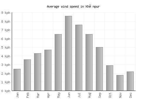 Khānpur average winspeed by month (km/h)