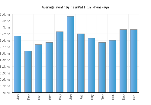 Khanskaya monthly rainfall chart (inches)