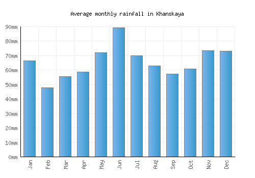 Khanskaya monthly rainfall chart (mm)
