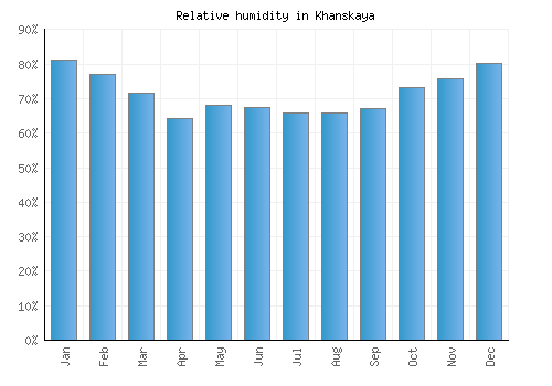 Khanskaya relative humidity averages