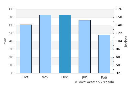 Khanskaya average rain in December