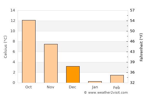 Khanskaya average temperature in December