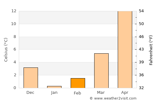 Khanskaya average temperature in February