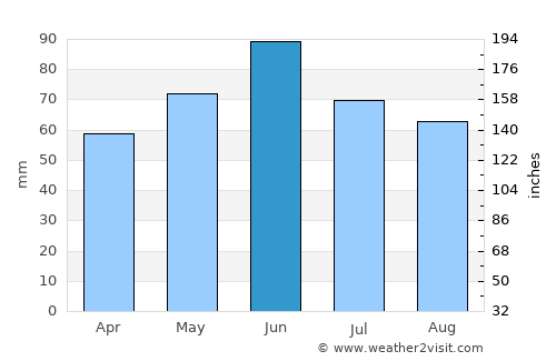 Khanskaya average rain in June
