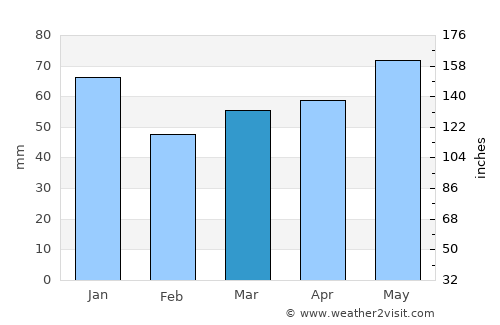 Khanskaya average rain in March