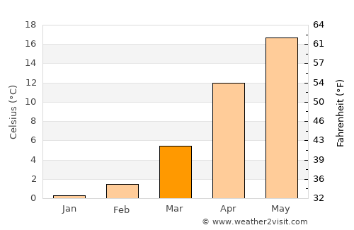 Khanskaya average temperature in March