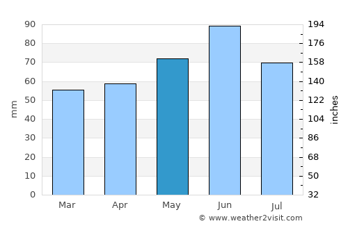Khanskaya average rain in May