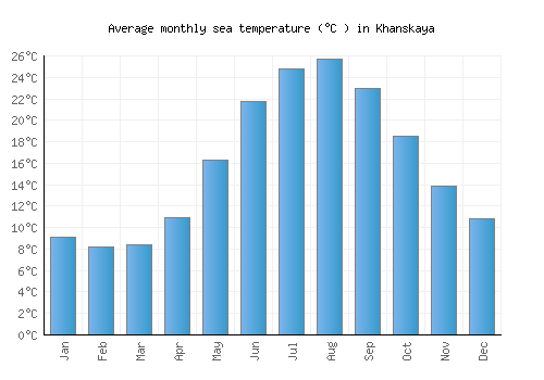Khanskaya average sea temperature chart (Celsius)