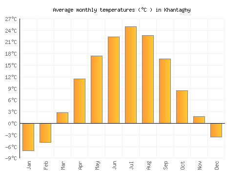 Khantaghy average temperature chart (Celsius)