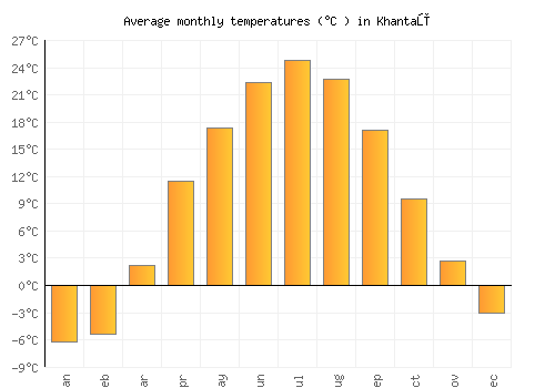 Khantaū average temperature chart (Celsius)