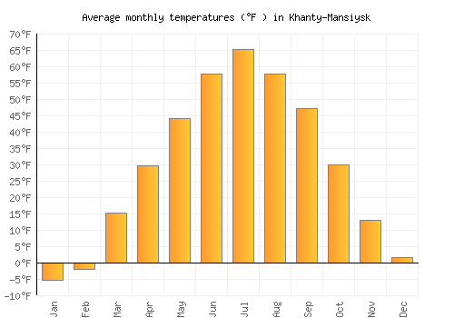 Khanty-Mansiysk average temperature chart (Fahrenheit)