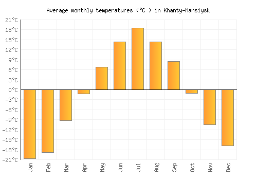 Khanty-Mansiysk average temperature chart (Celsius)