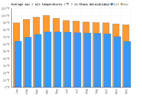 Khanu Woralaksaburi average minimum / maximum temperatures (Fahrenheit)