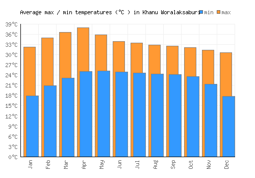 Khanu Woralaksaburi average minimum / maximum temperatures (Celsius)