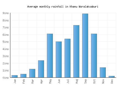Khanu Woralaksaburi monthly rainfall chart (inches)