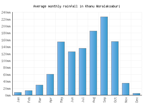 Khanu Woralaksaburi monthly rainfall chart (mm)