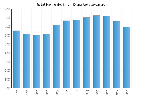 Khanu Woralaksaburi relative humidity averages