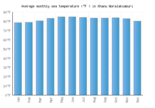 Khanu Woralaksaburi average sea temperature chart (Fahrenheit)