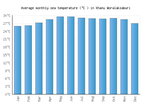 Khanu Woralaksaburi average sea temperature chart (Celsius)