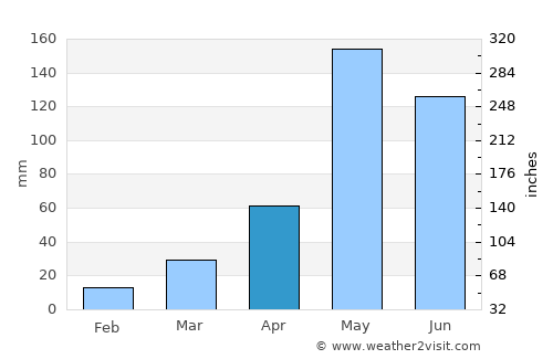 Khanu Woralaksaburi average rain in April
