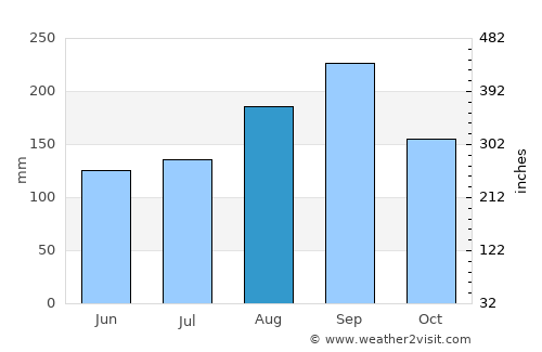 Khanu Woralaksaburi average rain in August