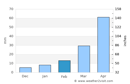 Khanu Woralaksaburi average rain in February
