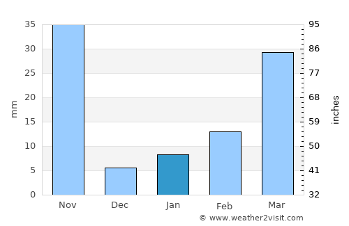 Khanu Woralaksaburi average rain in January