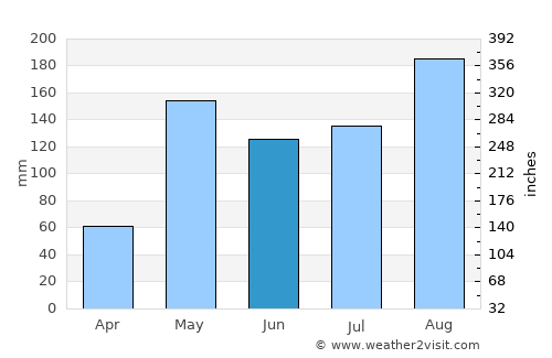 Khanu Woralaksaburi average rain in June