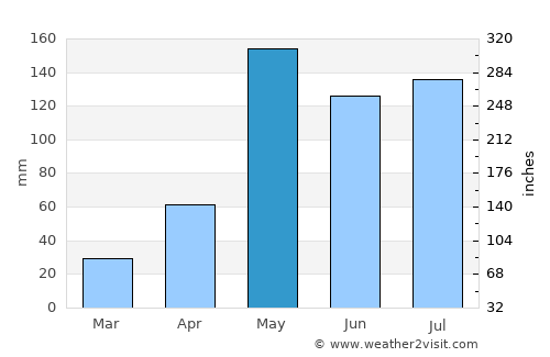 Khanu Woralaksaburi average rain in May