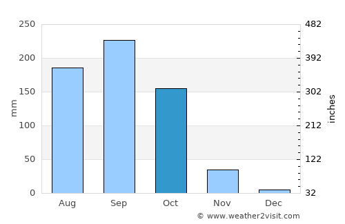 Khanu Woralaksaburi average rain in October