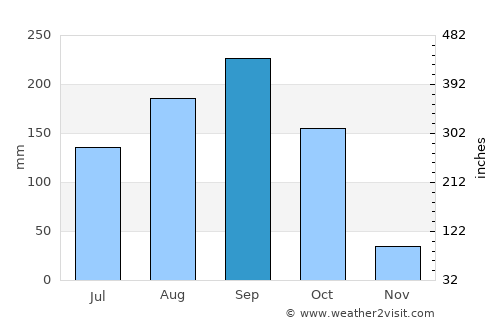 Khanu Woralaksaburi average rain in September