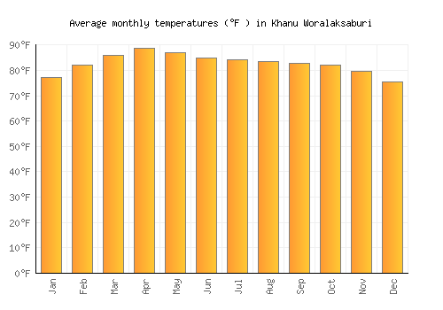 Khanu Woralaksaburi average temperature chart (Fahrenheit)