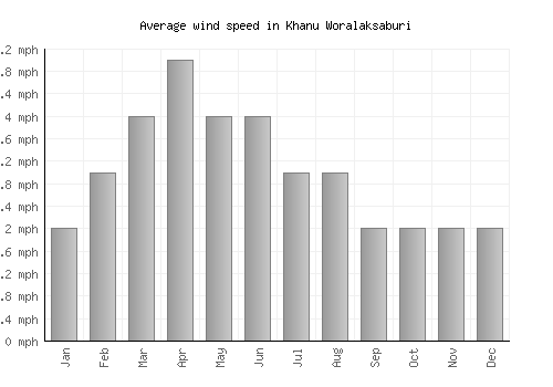 Khanu Woralaksaburi average winspeed by month (mph)