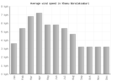 Khanu Woralaksaburi average winspeed by month (km/h)