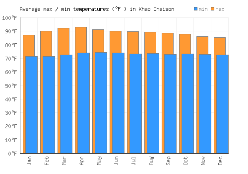 Khao Chaison average minimum / maximum temperatures (Fahrenheit)