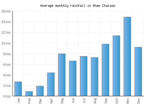Khao Chaison monthly rainfall chart (inches)