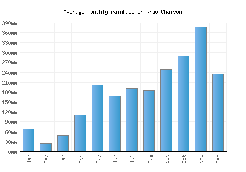 Khao Chaison monthly rainfall chart (mm)