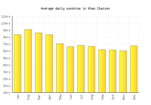 Khao Chaison average daily sunshine chart