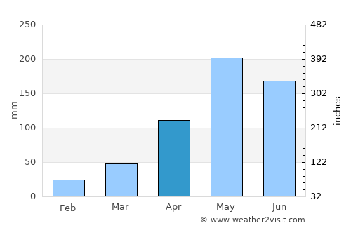 Khao Chaison average rain in April