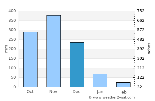 Khao Chaison average rain in December