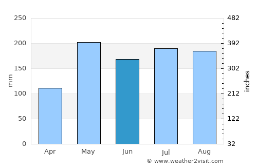 Khao Chaison average rain in June
