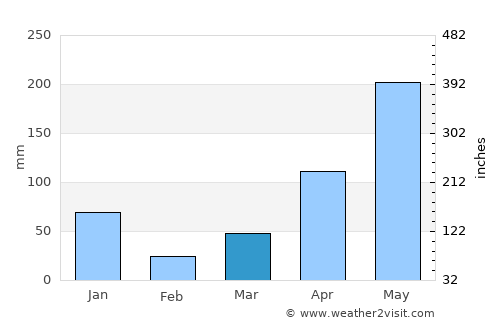 Khao Chaison average rain in March