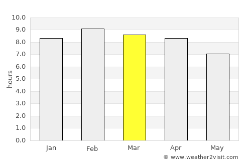 Khao Chaison average rain in March